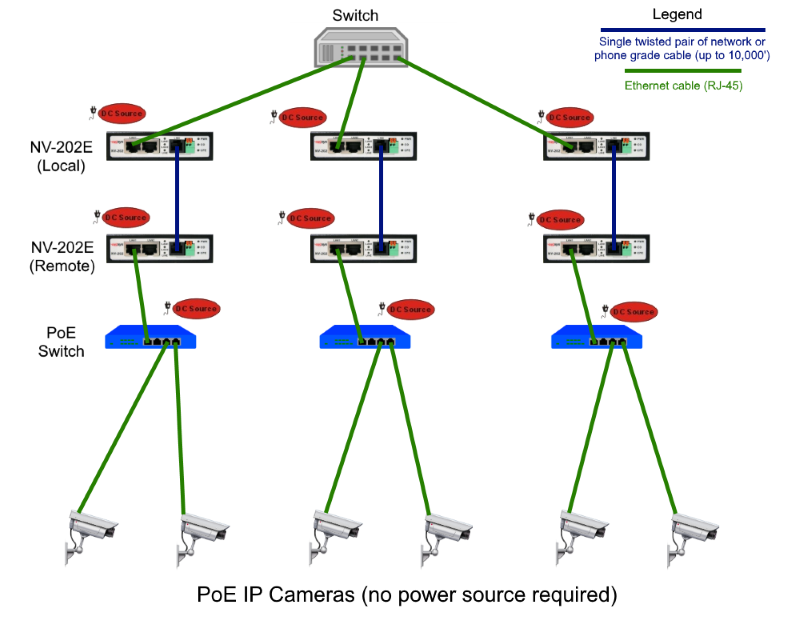 Case Study - Power Over Ethernet Solutions with Netsys Ethernet Extenders